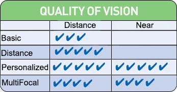 quality of vision afte catarct surgery depending on option you choose 